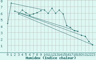 Courbe de l'humidex pour Villingen-Schwenning