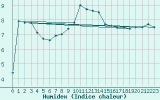 Courbe de l'humidex pour Lahr (All)