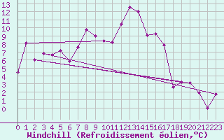 Courbe du refroidissement olien pour Moleson (Sw)