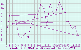 Courbe du refroidissement olien pour La Pinilla, estacin de esqu