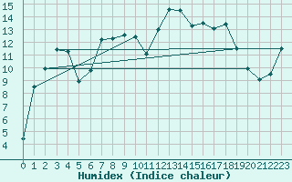 Courbe de l'humidex pour Engelberg