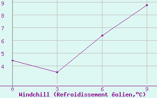 Courbe du refroidissement olien pour Krasno-Borsk