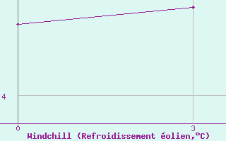 Courbe du refroidissement olien pour Borisoglebsk