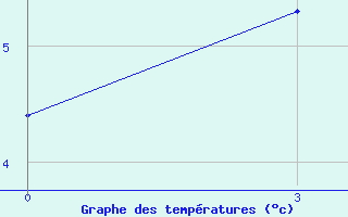 Courbe de tempratures pour Cemurnaut