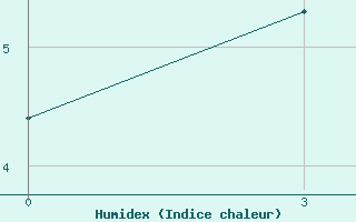 Courbe de l'humidex pour Cemurnaut