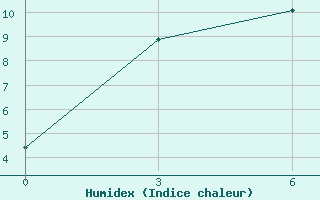 Courbe de l'humidex pour Ust-Bajha