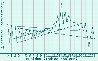 Courbe de l'humidex pour Lugano (Sw)