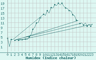 Courbe de l'humidex pour Huesca (Esp)