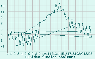 Courbe de l'humidex pour Lugano (Sw)