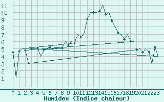 Courbe de l'humidex pour Huesca (Esp)