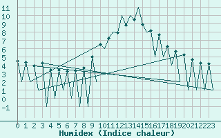 Courbe de l'humidex pour Lugano (Sw)