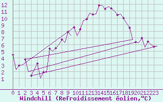Courbe du refroidissement olien pour Belfast / Aldergrove Airport