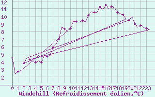 Courbe du refroidissement olien pour Boscombe Down