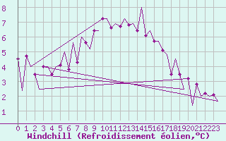 Courbe du refroidissement olien pour Frankfort (All)