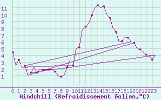 Courbe du refroidissement olien pour Laupheim