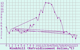 Courbe du refroidissement olien pour Valladolid / Villanubla