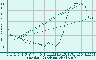 Courbe de l'humidex pour Puerto Montt