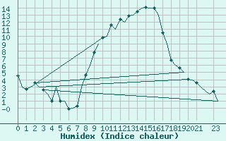 Courbe de l'humidex pour Ingolstadt