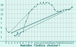 Courbe de l'humidex pour Wroclaw Ii