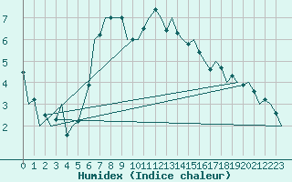 Courbe de l'humidex pour Debrecen