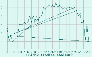 Courbe de l'humidex pour Baia Mare