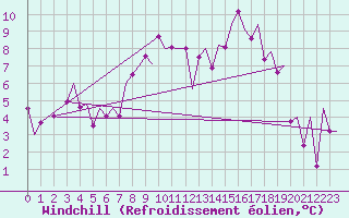 Courbe du refroidissement olien pour Kirkwall Airport