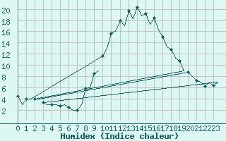 Courbe de l'humidex pour Gerona (Esp)