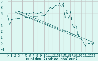 Courbe de l'humidex pour Aberdeen (UK)