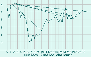 Courbe de l'humidex pour Lechfeld