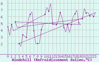 Courbe du refroidissement olien pour Olbia / Costa Smeralda