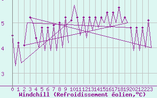 Courbe du refroidissement olien pour Platform K14-fa-1c Sea