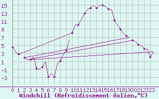 Courbe du refroidissement olien pour Frankfort (All)
