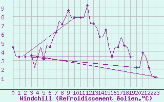 Courbe du refroidissement olien pour Samara