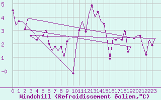 Courbe du refroidissement olien pour Islay