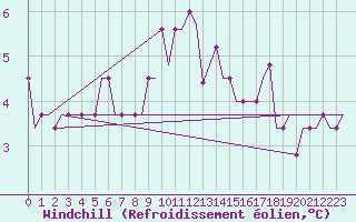 Courbe du refroidissement olien pour Norwich Weather Centre