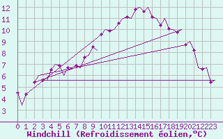 Courbe du refroidissement olien pour Genve (Sw)