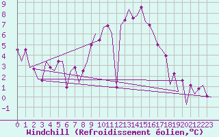 Courbe du refroidissement olien pour Schaffen (Be)