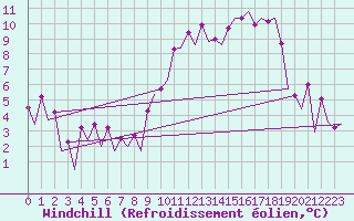 Courbe du refroidissement olien pour Faro / Aeroporto