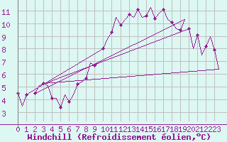 Courbe du refroidissement olien pour Barcelona / Aeropuerto