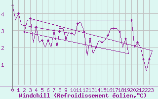 Courbe du refroidissement olien pour Kirkenes Lufthavn