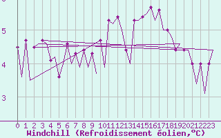 Courbe du refroidissement olien pour Platform L9-ff-1 Sea