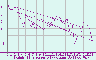 Courbe du refroidissement olien pour Belfast / Aldergrove Airport