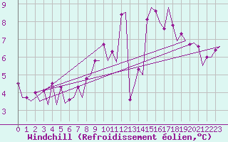 Courbe du refroidissement olien pour Maastricht / Zuid Limburg (PB)