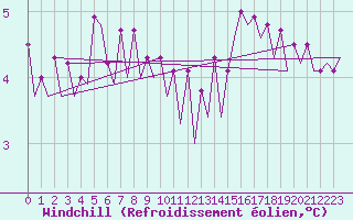 Courbe du refroidissement olien pour Platform A12-cpp Sea