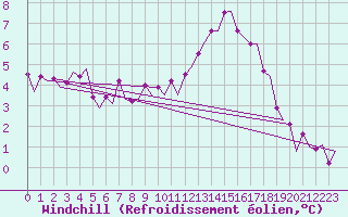 Courbe du refroidissement olien pour Le Goeree