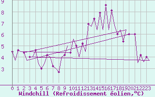 Courbe du refroidissement olien pour San Sebastian (Esp)