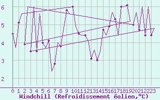 Courbe du refroidissement olien pour Pamplona (Esp)