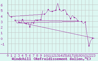 Courbe du refroidissement olien pour Oostende (Be)