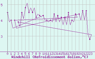 Courbe du refroidissement olien pour Platform K14-fa-1c Sea