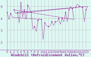 Courbe du refroidissement olien pour Platform J6-a Sea